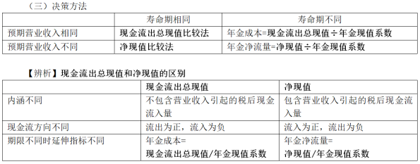 中級會計 中級會計