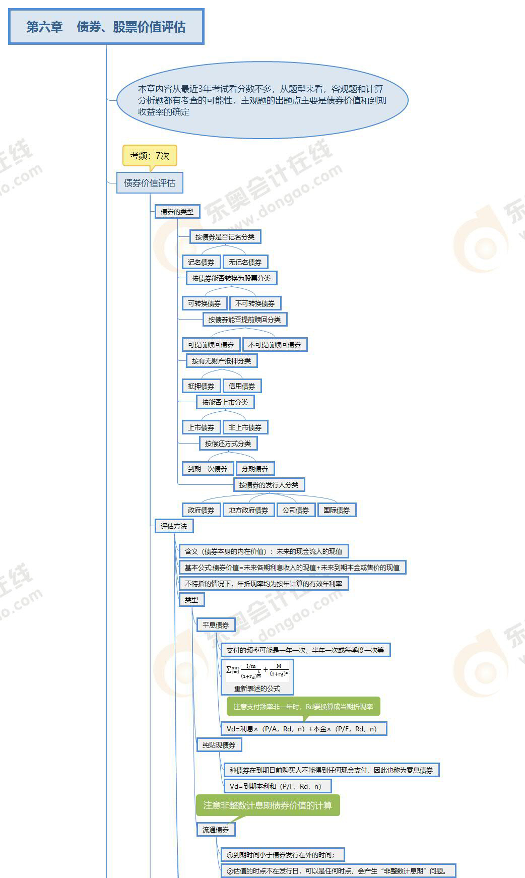財(cái)管-第六章思維導(dǎo)圖 財(cái)管-第六章思維導(dǎo)圖