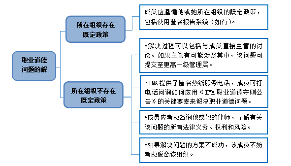 職業(yè)道德問題的解決 職業(yè)道德問題的解決