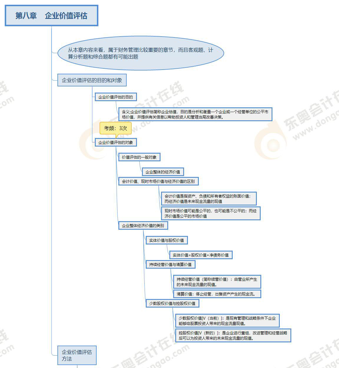 財(cái)管-第八章思維導(dǎo)圖