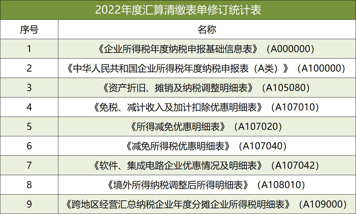 2022年度匯算清繳表單修訂統(tǒng)計表