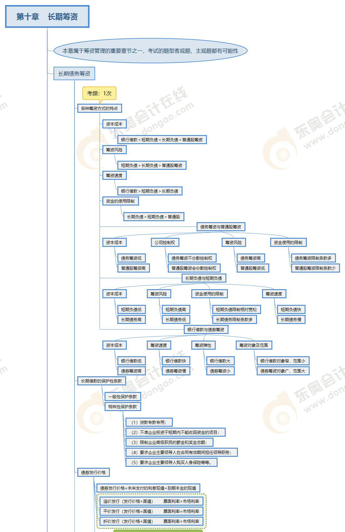 財(cái)管-第十章思維導(dǎo)圖 財(cái)管-第十章思維導(dǎo)圖
