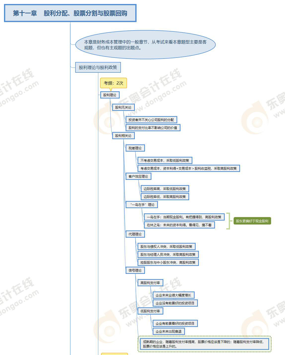 財管-第十一章思維導(dǎo)圖 財管-第十一章思維導(dǎo)圖