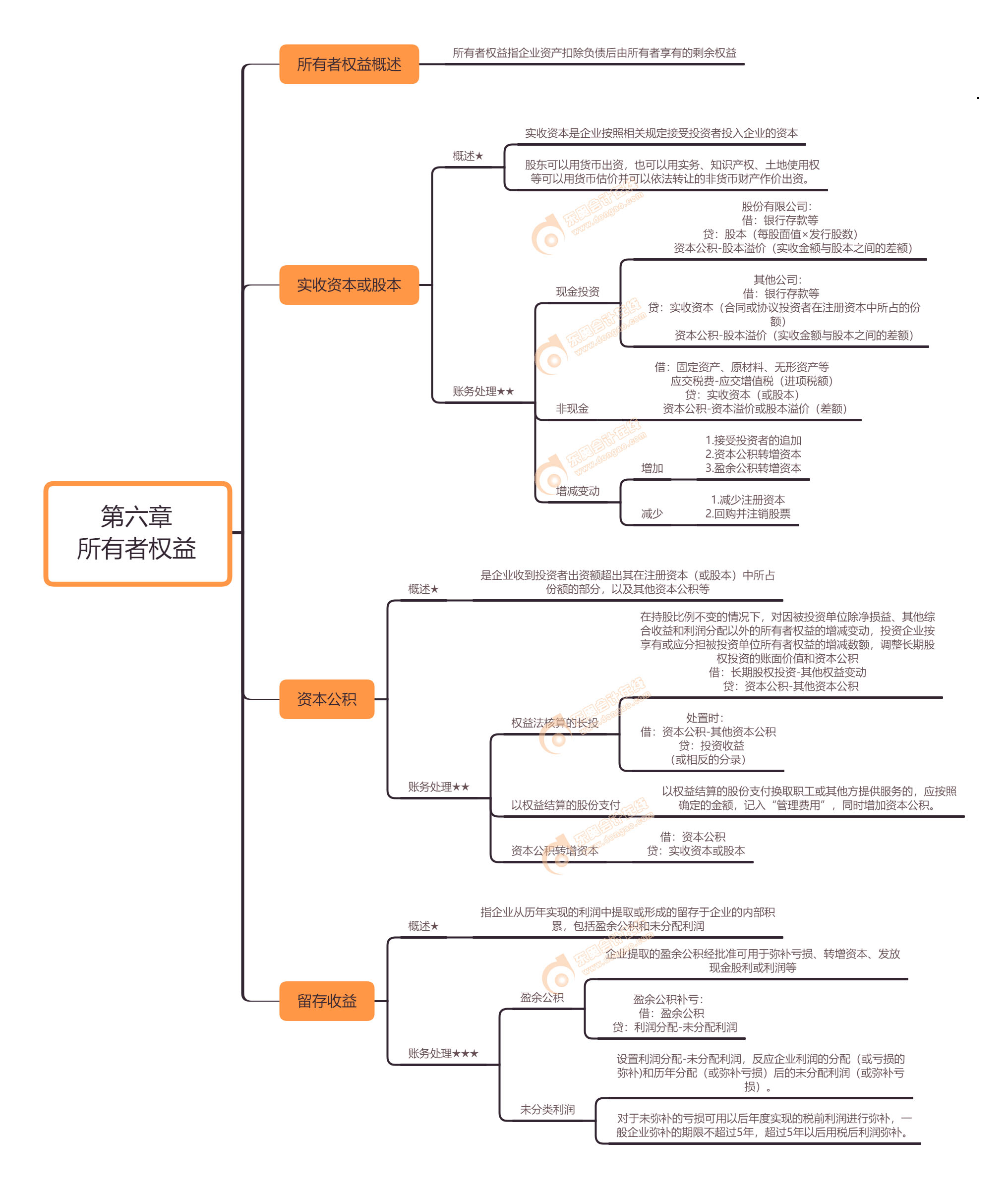 初級(jí)會(huì)計(jì)實(shí)務(wù)第六章 所有者權(quán)益 初級(jí)會(huì)計(jì)實(shí)務(wù)第六章 所有者權(quán)益