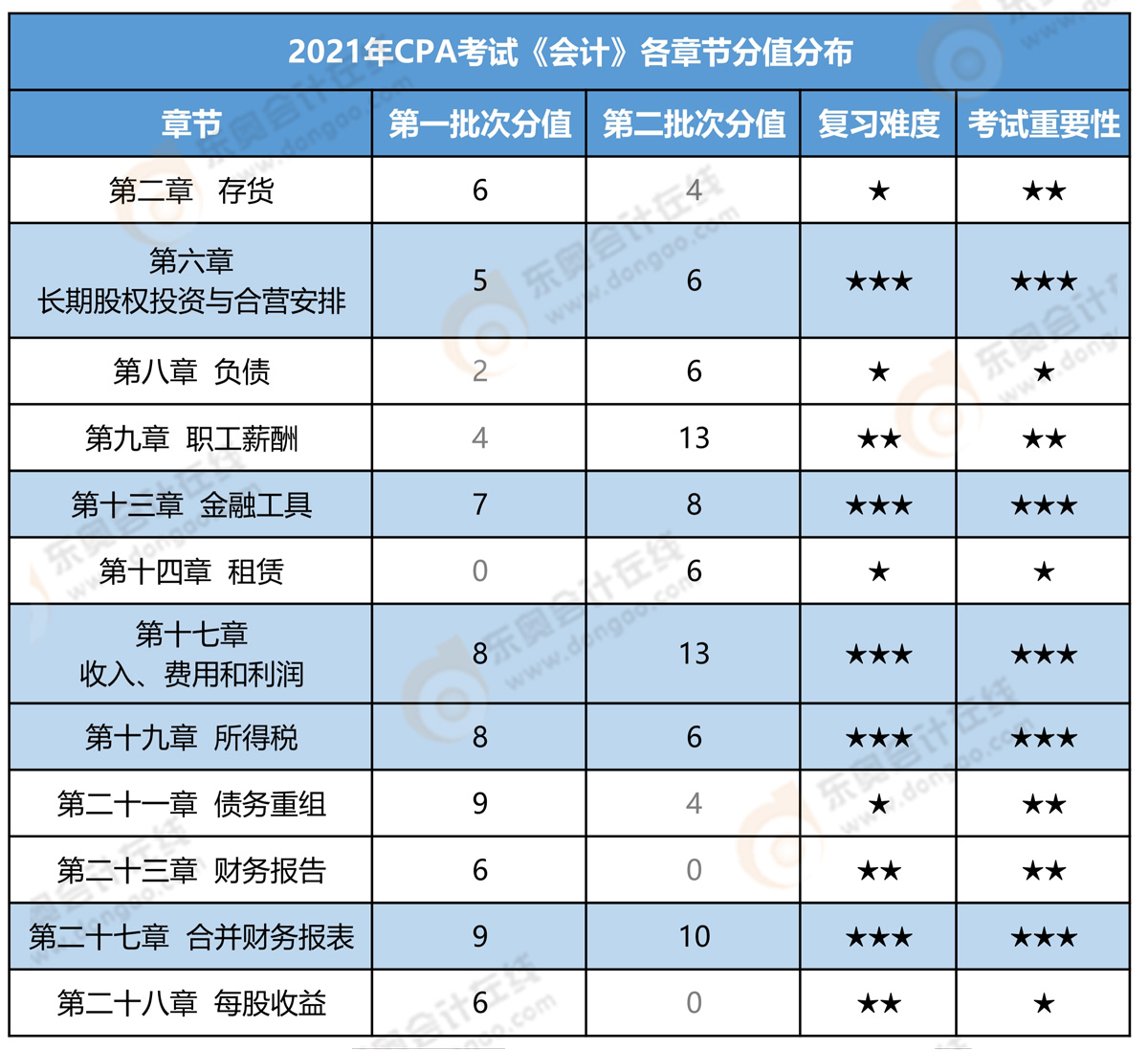注會會計各章節(jié)分值分布