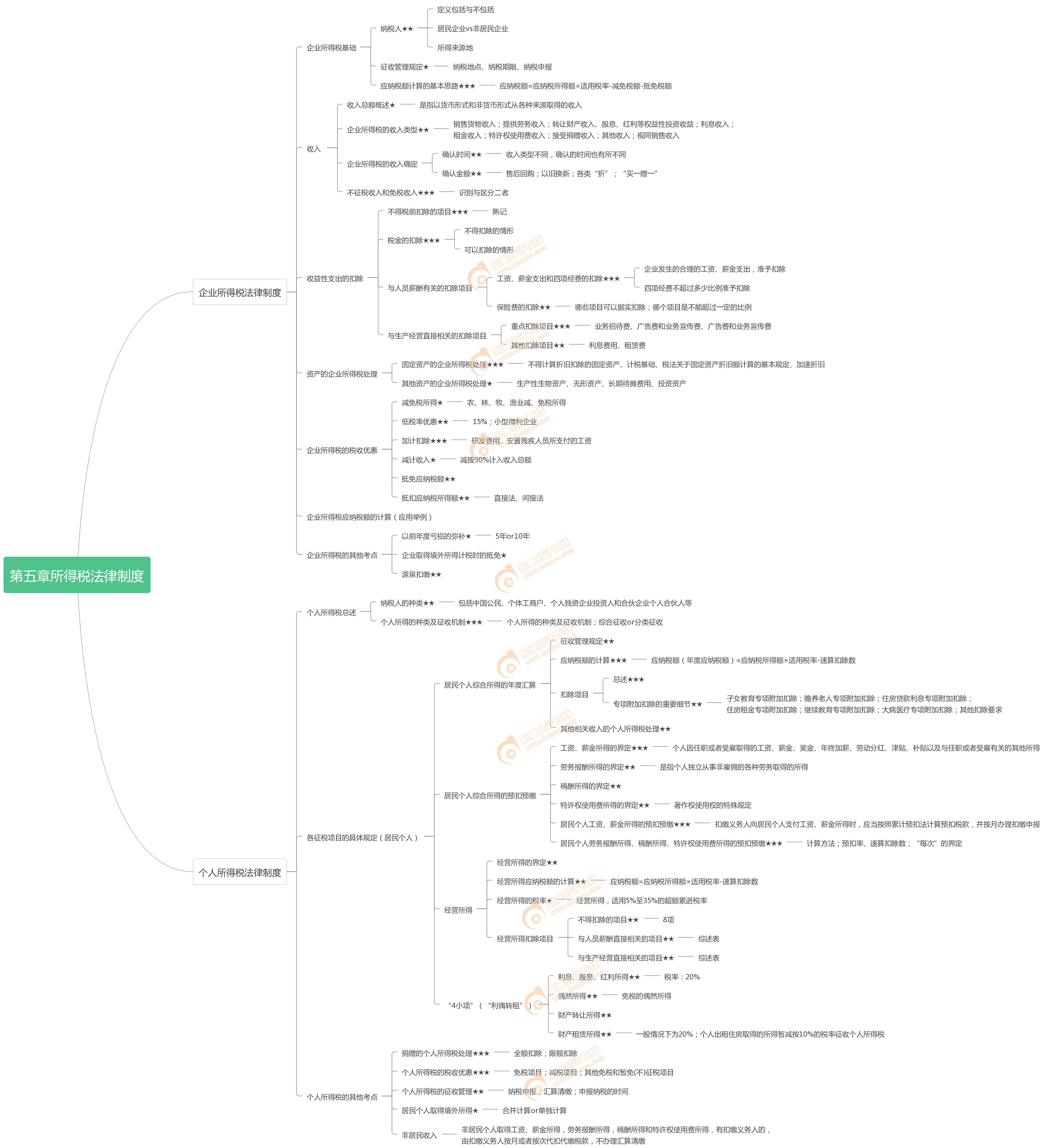 初級會計(jì)經(jīng)濟(jì)法思維導(dǎo)圖 初級會計(jì)經(jīng)濟(jì)法思維導(dǎo)圖