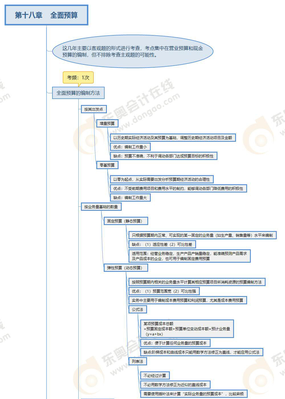 財管-第十八章思維導圖
