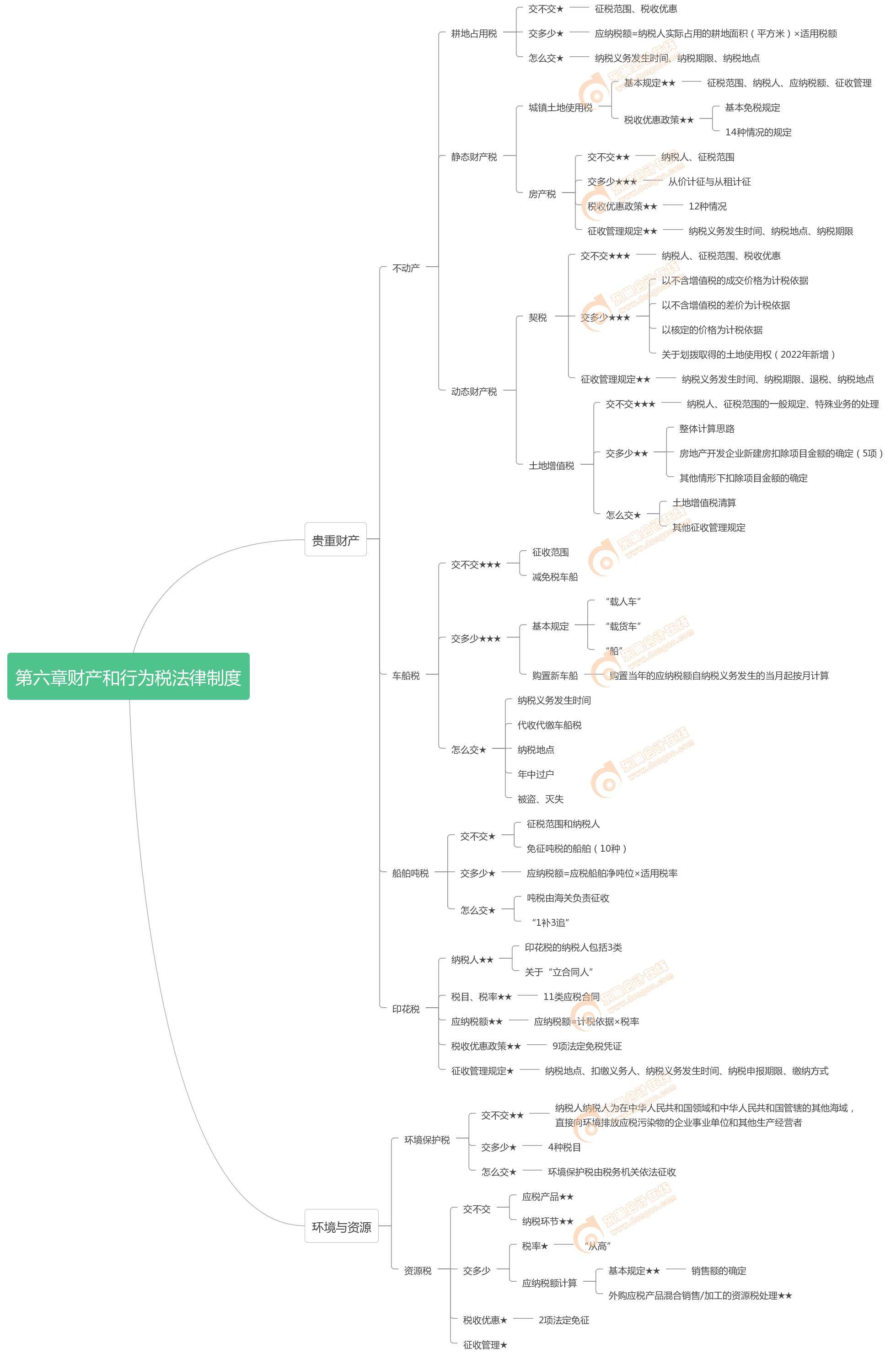 初級會計(jì)《經(jīng)濟(jì)法基礎(chǔ)》第六章思維導(dǎo)圖 初級會計(jì)《經(jīng)濟(jì)法基礎(chǔ)》第六章思維導(dǎo)圖