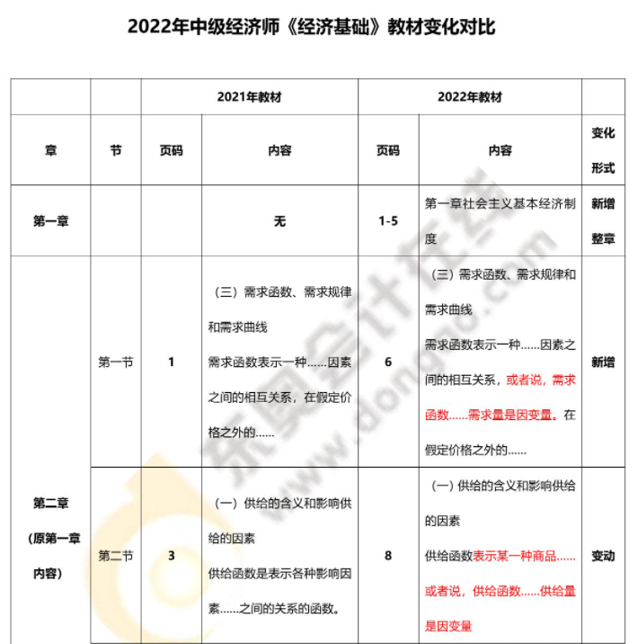 2022年中級經濟師經濟基礎<span style= 2022年中級經濟師經濟基礎最新教材變化對比