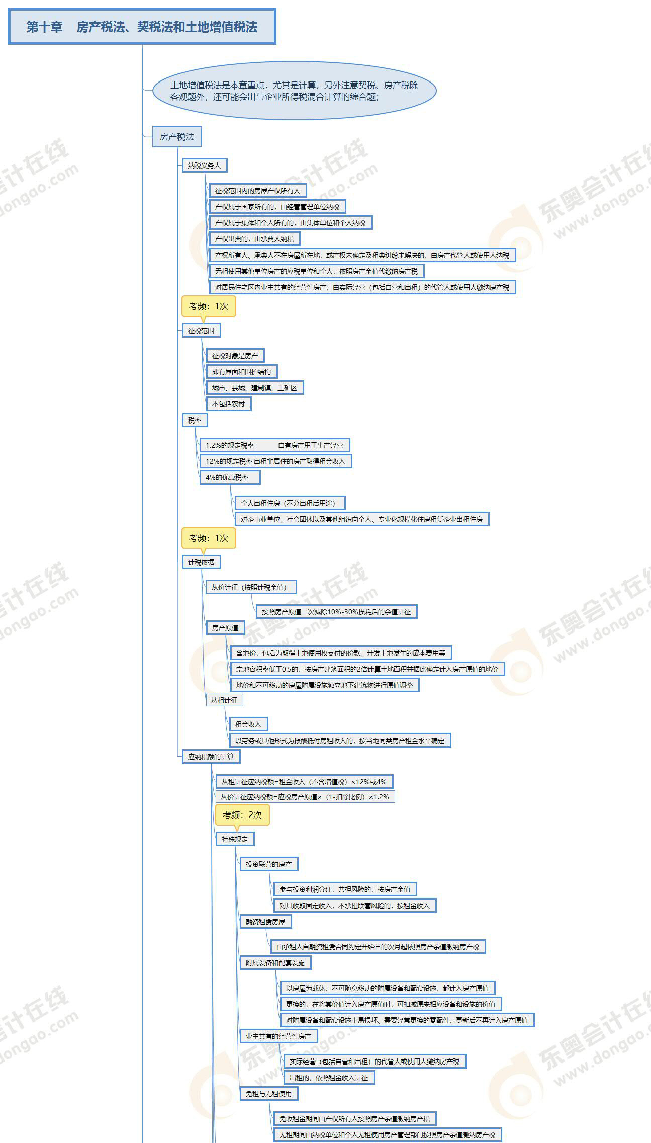 第十章思維導圖