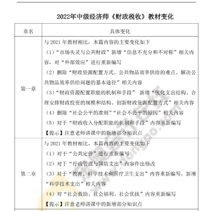 2022年中級經濟師財政稅收最新教材變化對比 2022年中級經濟師財政稅收最新教材變化對比