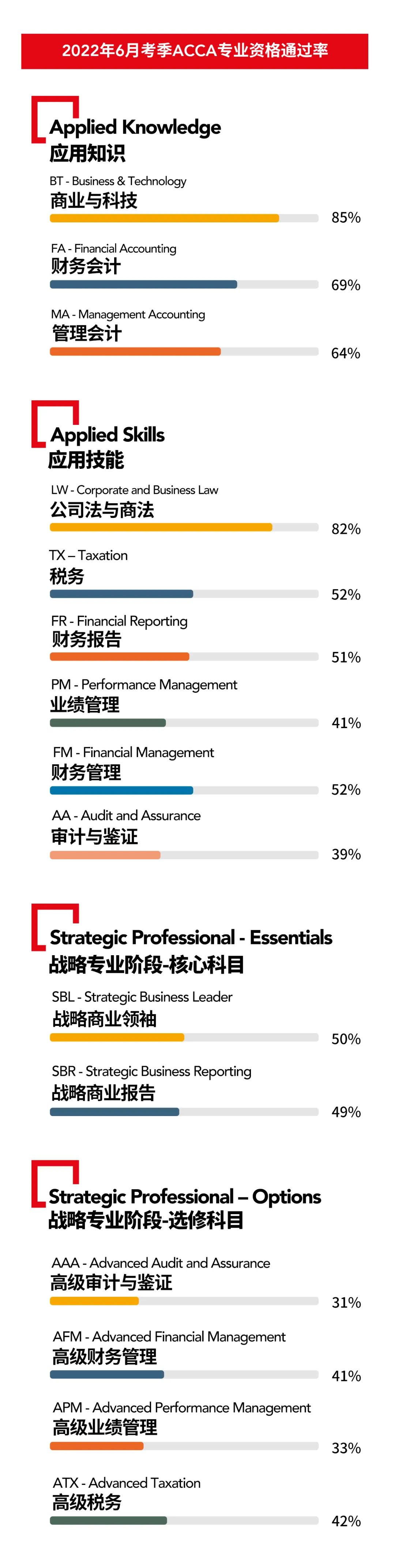 2022年6月考季ACCA專業(yè)資格通過率