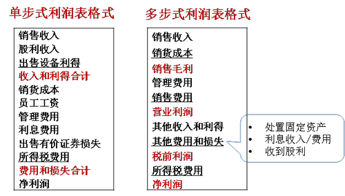 利潤(rùn)表結(jié)構(gòu)_2022年cma考試p1基礎(chǔ)知識(shí)點(diǎn) 利潤(rùn)表結(jié)構(gòu)_2022年cma考試p1基礎(chǔ)知識(shí)點(diǎn)