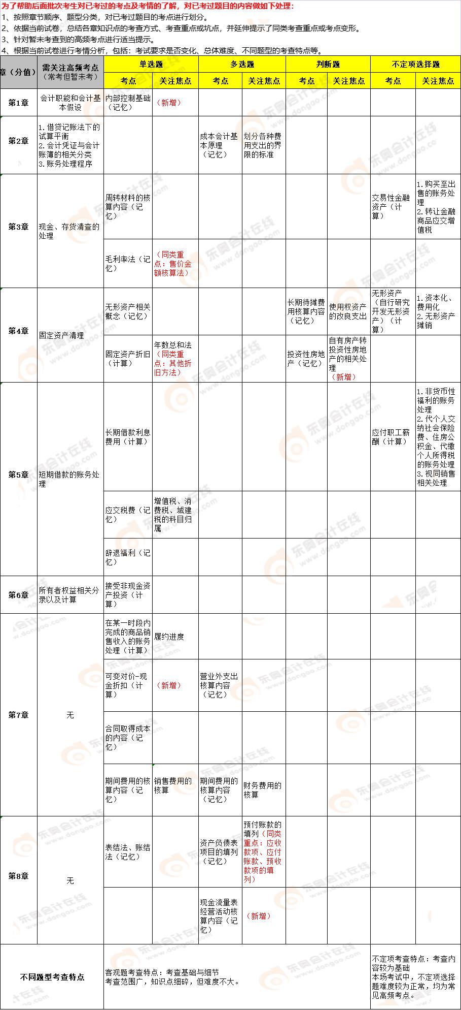《初級會計實務》第四批次考點總結(jié) 《初級會計實務》第四批次考點總結(jié)