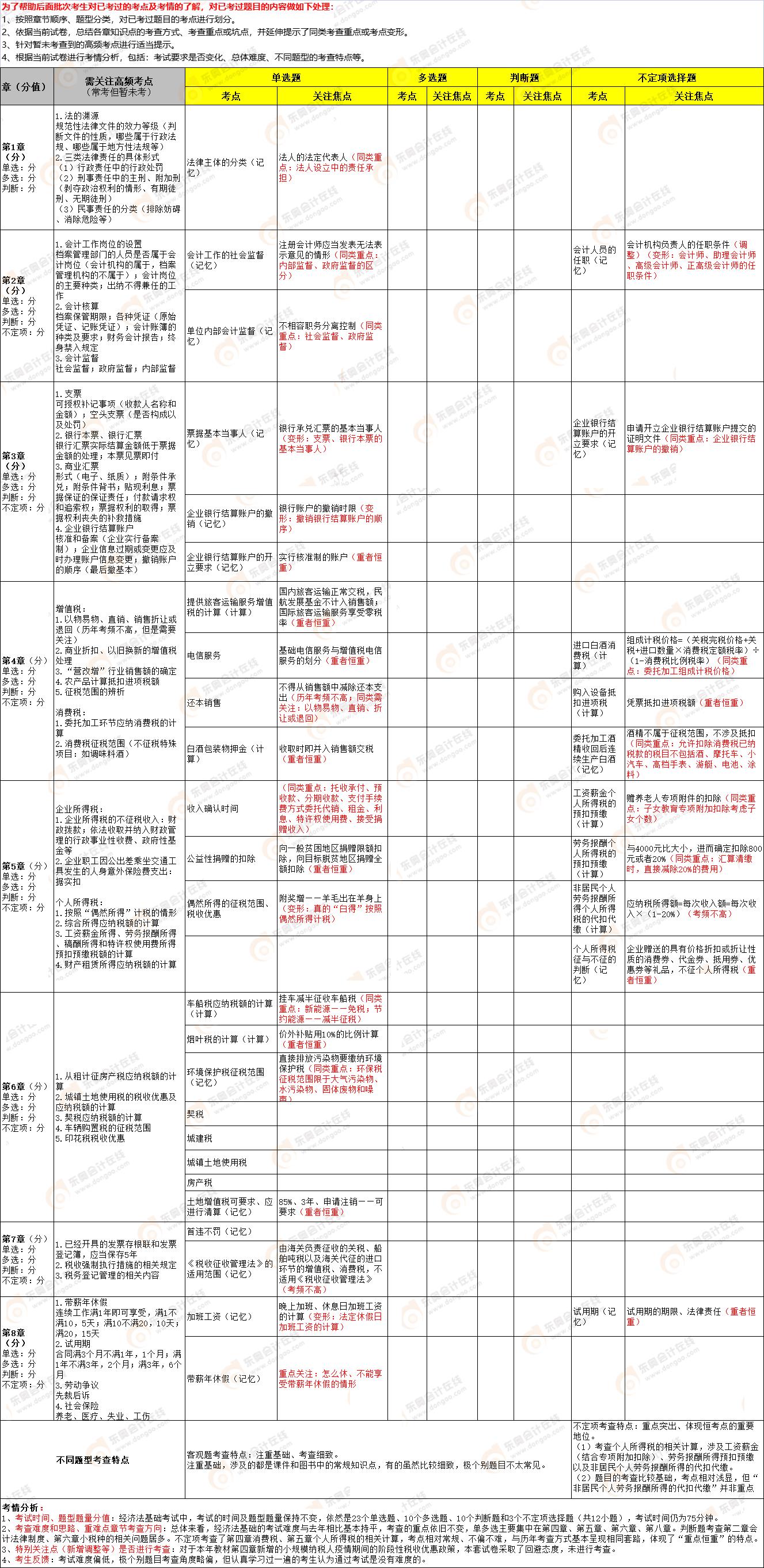 2022年初級會計《經(jīng)濟法基礎(chǔ)》第三批次考點總結(jié) 2022年初級會計《經(jīng)濟法基礎(chǔ)》第三批次考點總結(jié)