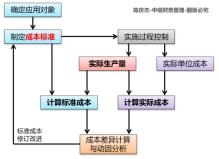 中級會(huì)計(jì)