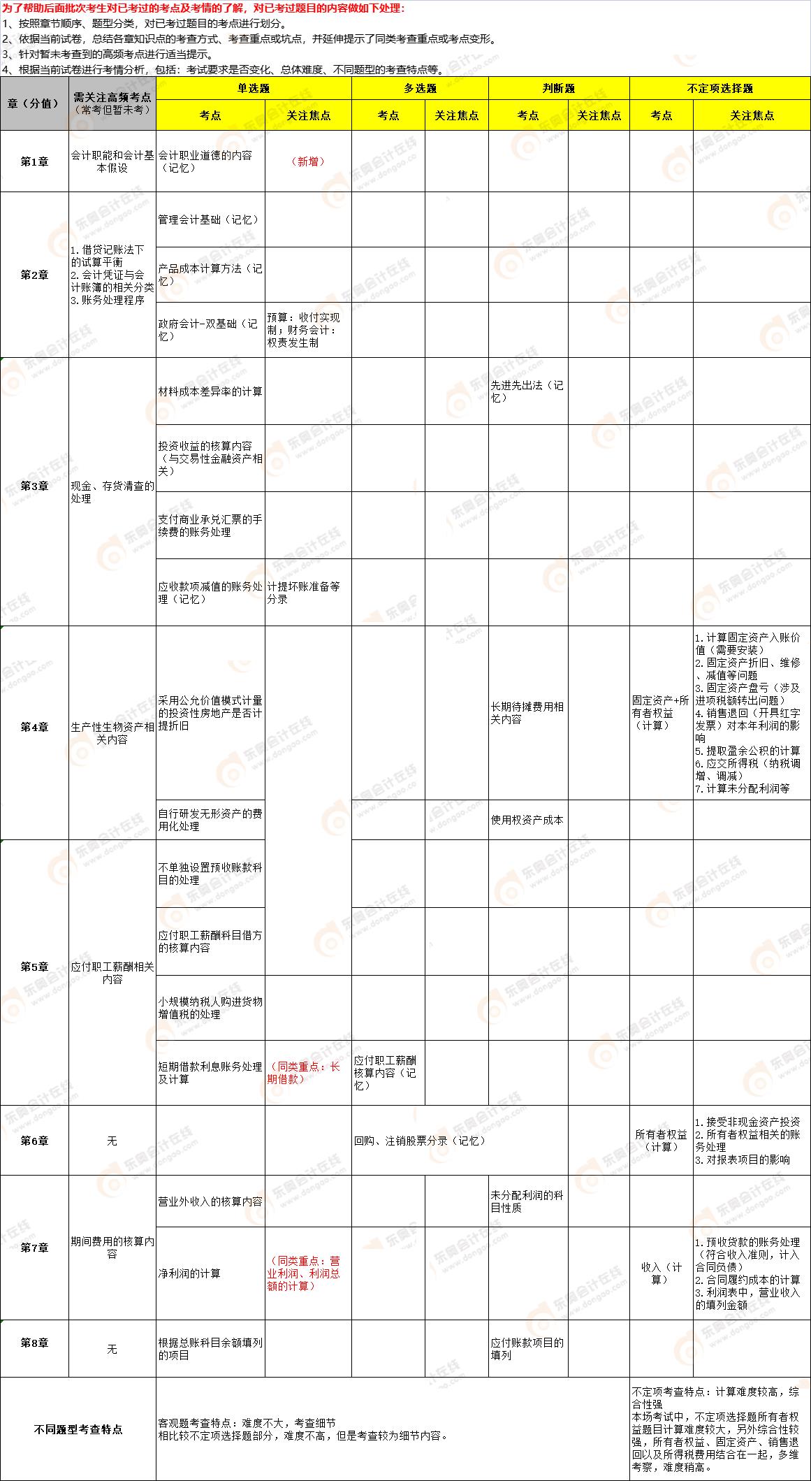 2022年《初級會計(jì)實(shí)務(wù)》第六批次考點(diǎn)總結(jié) 2022年《初級會計(jì)實(shí)務(wù)》第六批次考點(diǎn)總結(jié)