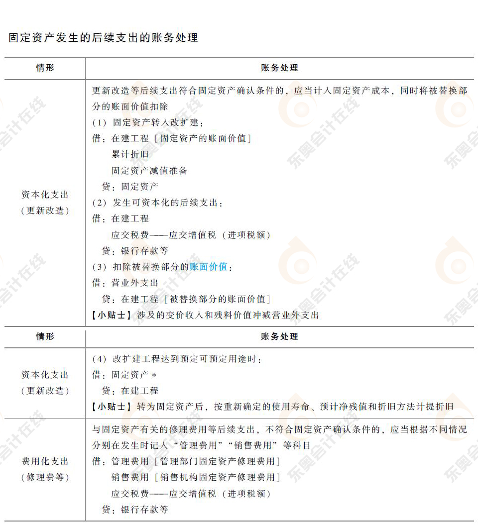 初級會計固定資產后續(xù)支出的會計分錄