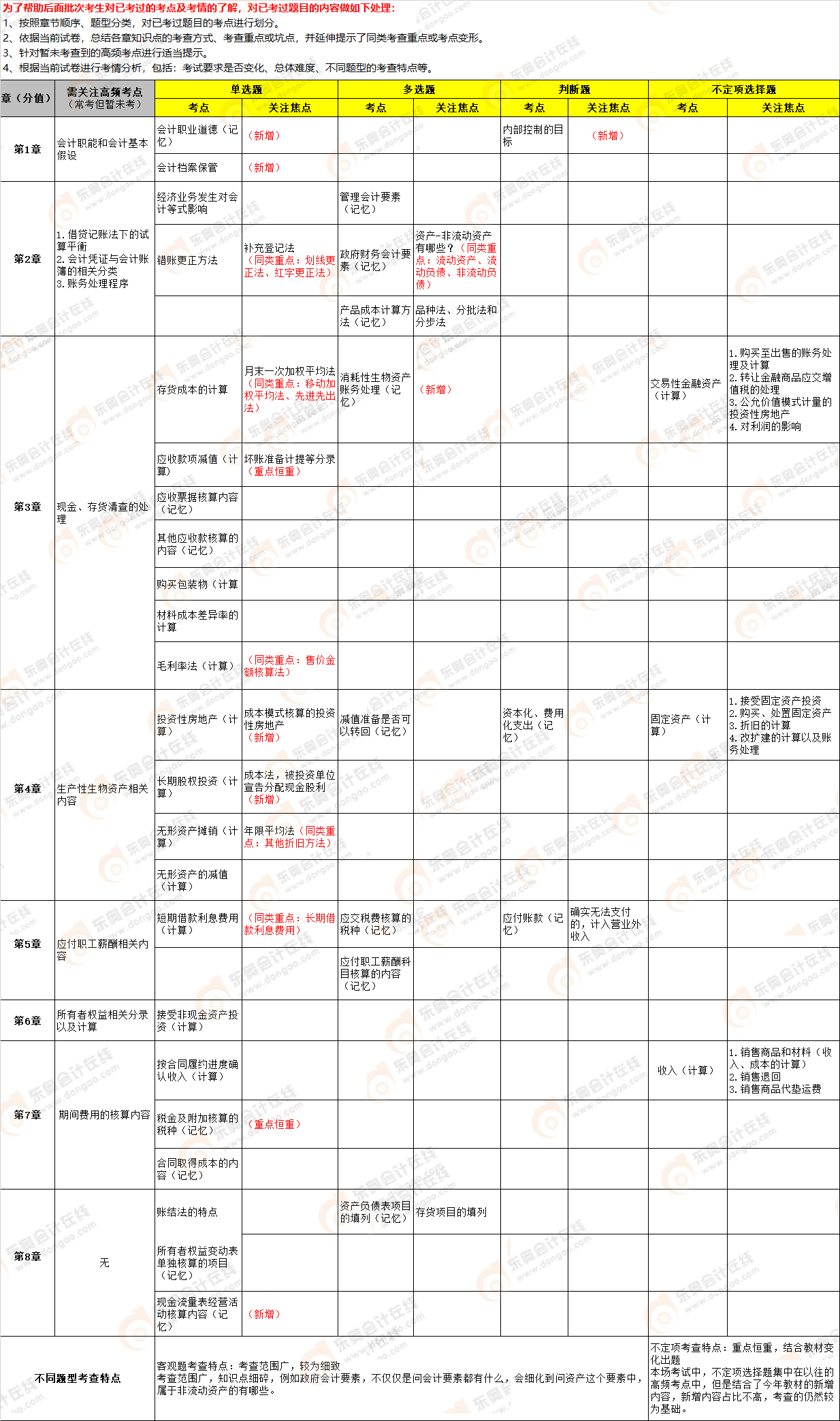 2022年《初級會計實務(wù)》第五批次考點總結(jié) 2022年《初級會計實務(wù)》第五批次考點總結(jié)