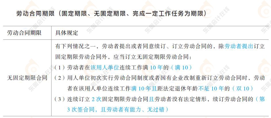 勞動合同與社會保險法律制度知識要點(diǎn)1