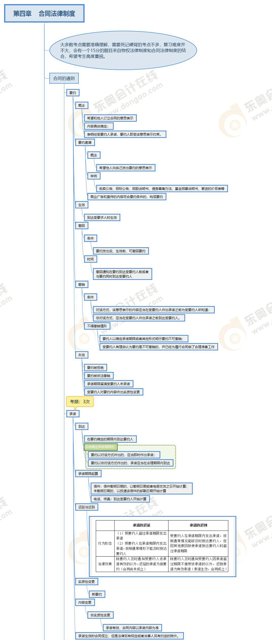 注會(huì)經(jīng)濟(jì)法第四章思維導(dǎo)圖