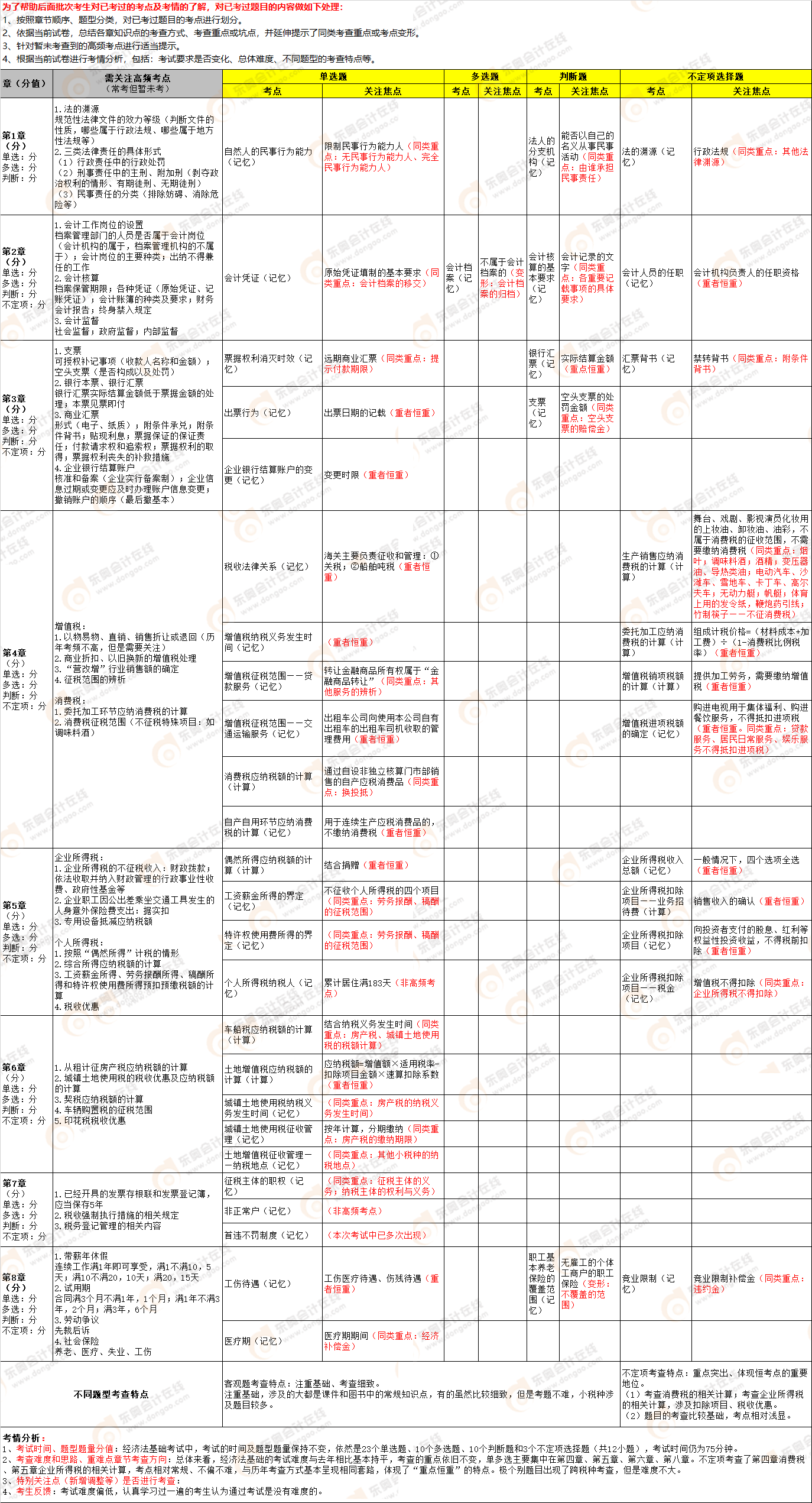 2022年初級(jí)會(huì)計(jì)《經(jīng)濟(jì)法基礎(chǔ)》第八批次考點(diǎn)總結(jié) 2022年初級(jí)會(huì)計(jì)《經(jīng)濟(jì)法基礎(chǔ)》第八批次考點(diǎn)總結(jié)
