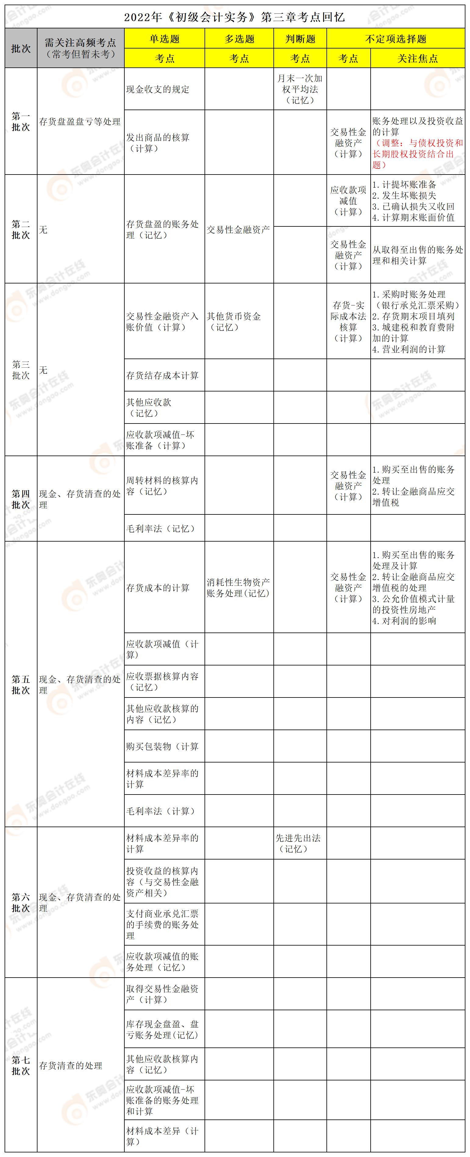 初級會計(jì)實(shí)務(wù)第三章 初級會計(jì)實(shí)務(wù)第三章