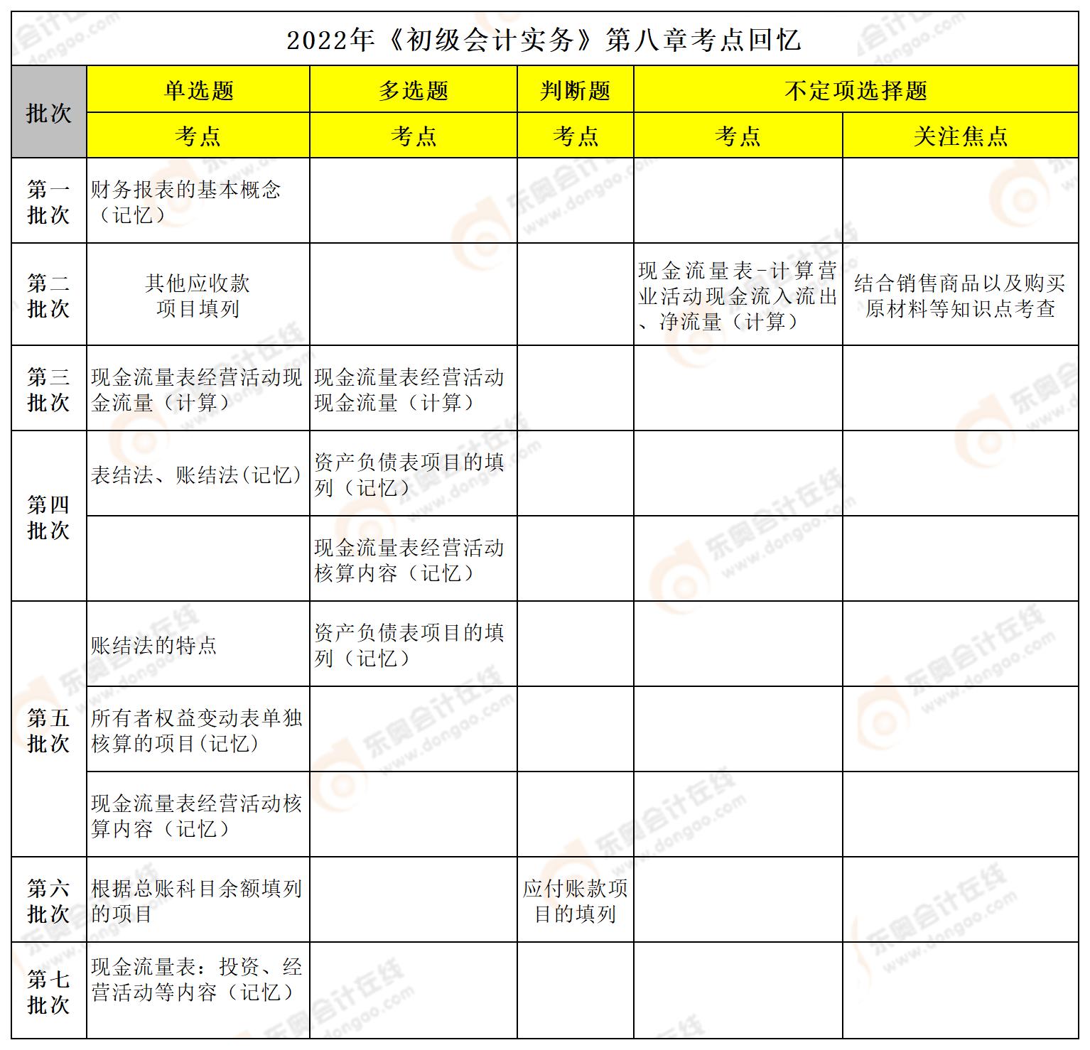 初級會計實務第八章