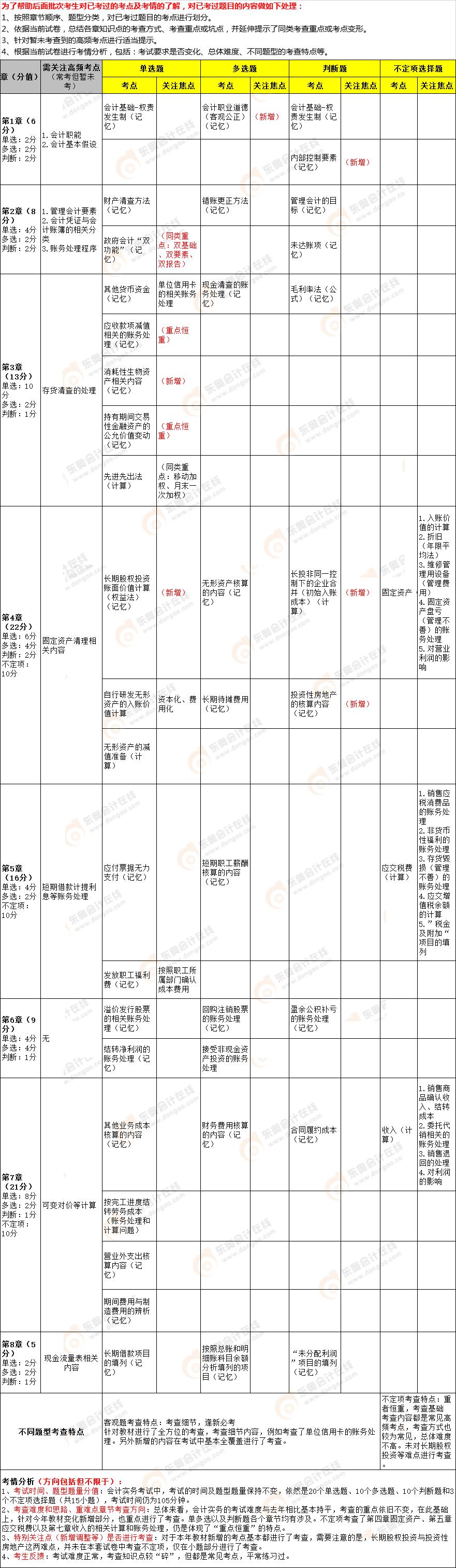 實(shí)務(wù)8.5下午 實(shí)務(wù)8.5下午