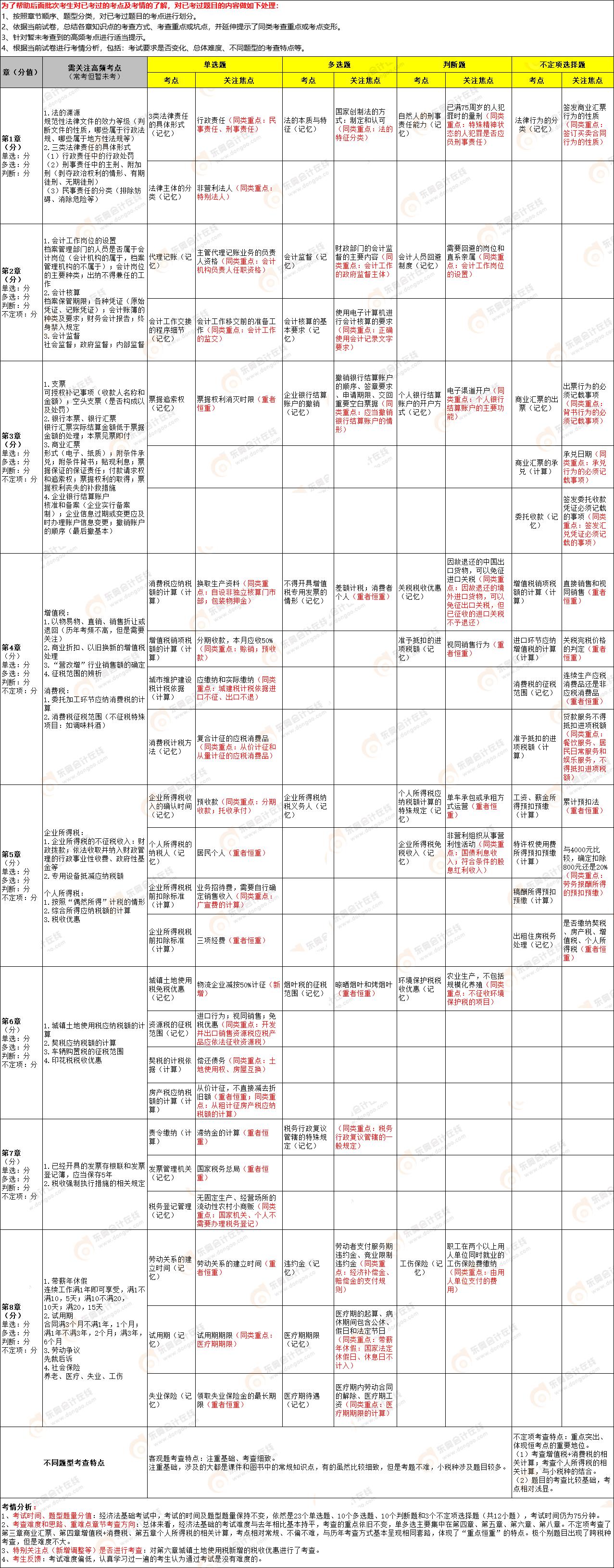 2022年初級(jí)會(huì)計(jì)《經(jīng)濟(jì)法基礎(chǔ)》第十批次考點(diǎn)總結(jié)及考情分析 2022年初級(jí)會(huì)計(jì)《經(jīng)濟(jì)法基礎(chǔ)》第十批次考點(diǎn)總結(jié)及考情分析