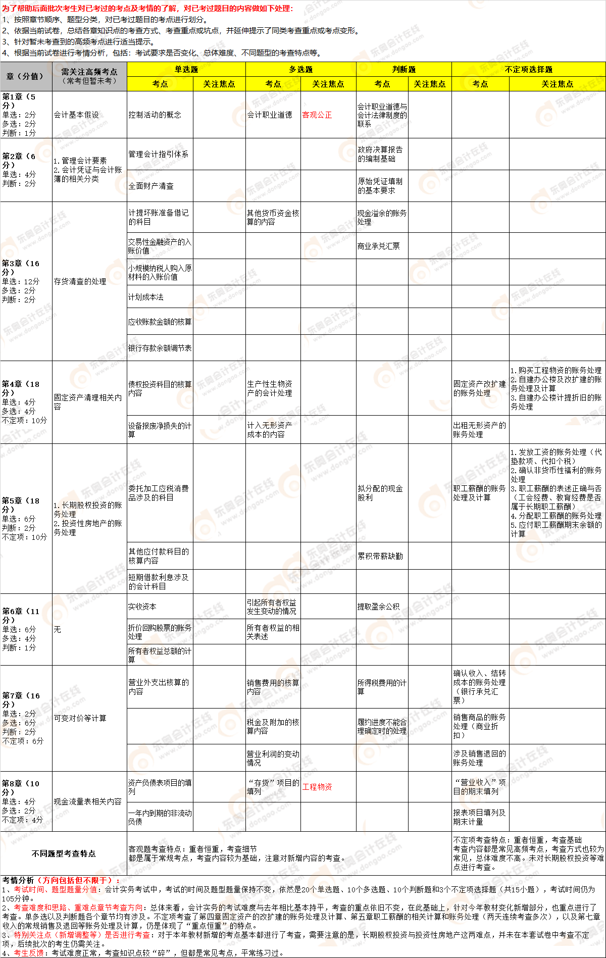 2022年《初級會計實務(wù)》第十一批次考點總結(jié) 2022年《初級會計實務(wù)》第十一批次考點總結(jié)