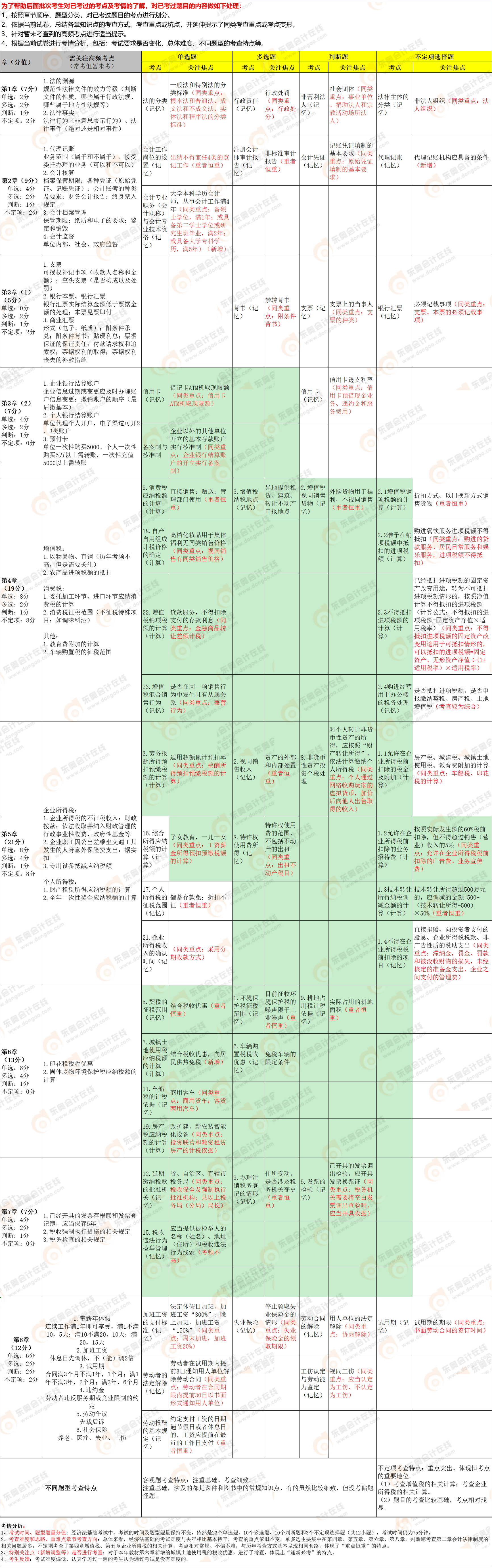 2022年初級會計(jì)《經(jīng)濟(jì)法基礎(chǔ)》第十二批次考點(diǎn)總結(jié) 2022年初級會計(jì)《經(jīng)濟(jì)法基礎(chǔ)》第十二批次考點(diǎn)總結(jié)