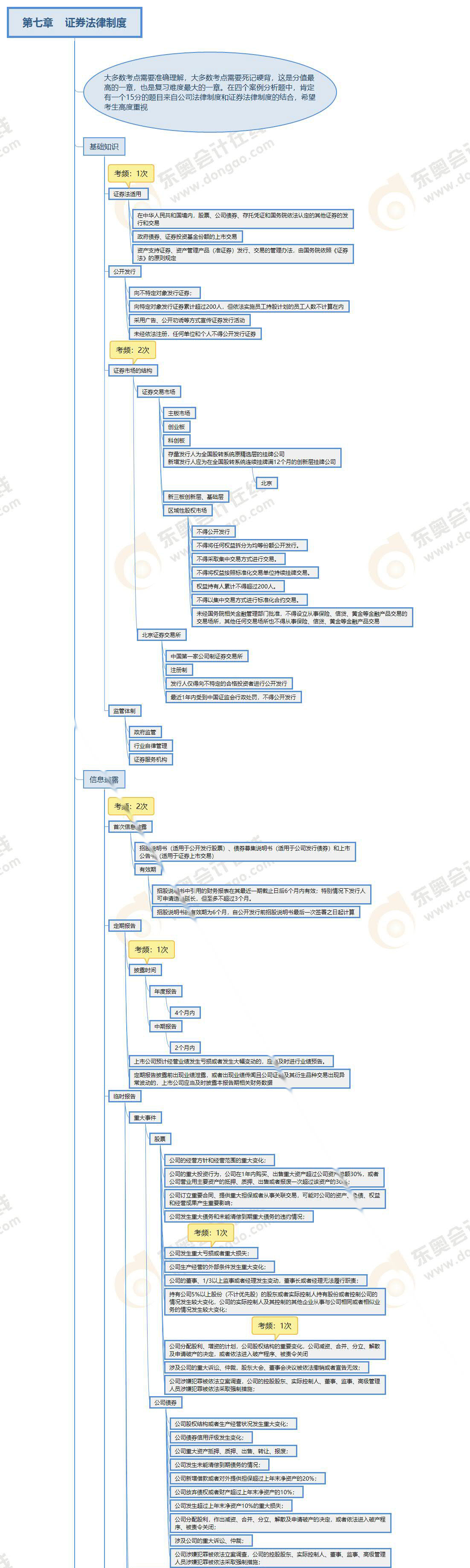 注會(huì)經(jīng)濟(jì)法第七章思維導(dǎo)圖(上) 注會(huì)經(jīng)濟(jì)法第七章思維導(dǎo)圖(上)