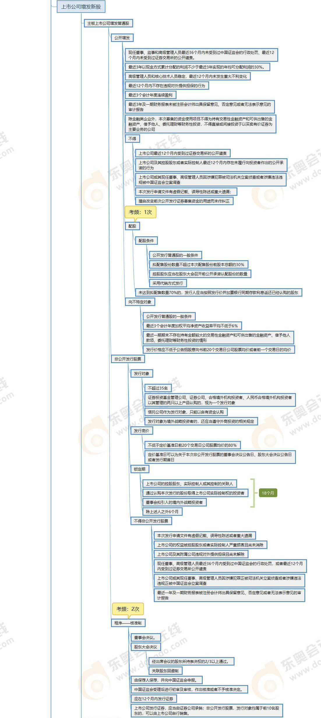 注會(huì)經(jīng)濟(jì)法第七章思維導(dǎo)圖(下)_01 注會(huì)經(jīng)濟(jì)法第七章思維導(dǎo)圖(下)_01