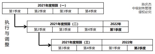 逐季滾動 逐季滾動