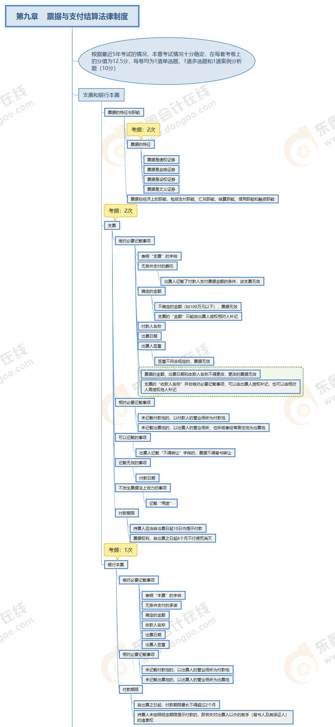 注會經(jīng)濟法第九章思維導(dǎo)圖_01 注會經(jīng)濟法第九章思維導(dǎo)圖_01
