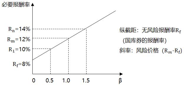 資本資產(chǎn)定價模型_2022年中級會計財務(wù)管理每日鞏固一考點 資本資產(chǎn)定價模型_2022年中級會計財務(wù)管理每日鞏固一考點