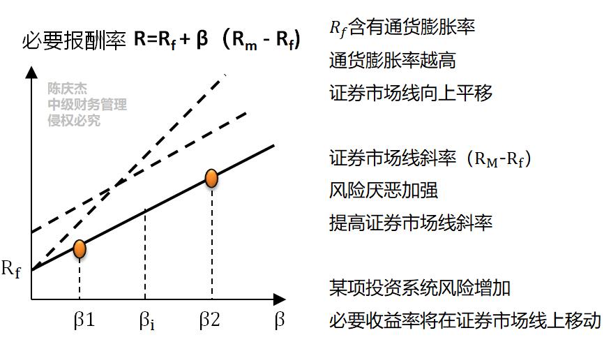資本資產(chǎn)定價模型_2022年中級會計財務(wù)管理每日鞏固一考點 資本資產(chǎn)定價模型_2022年中級會計財務(wù)管理每日鞏固一考點