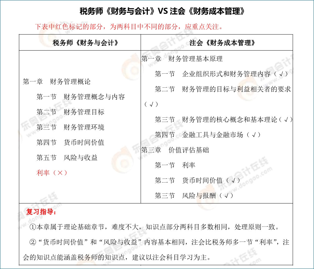 注會、稅務師科目對比