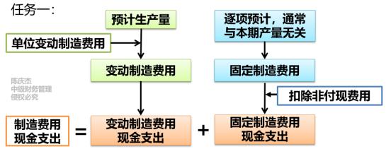 中級會計 中級會計
