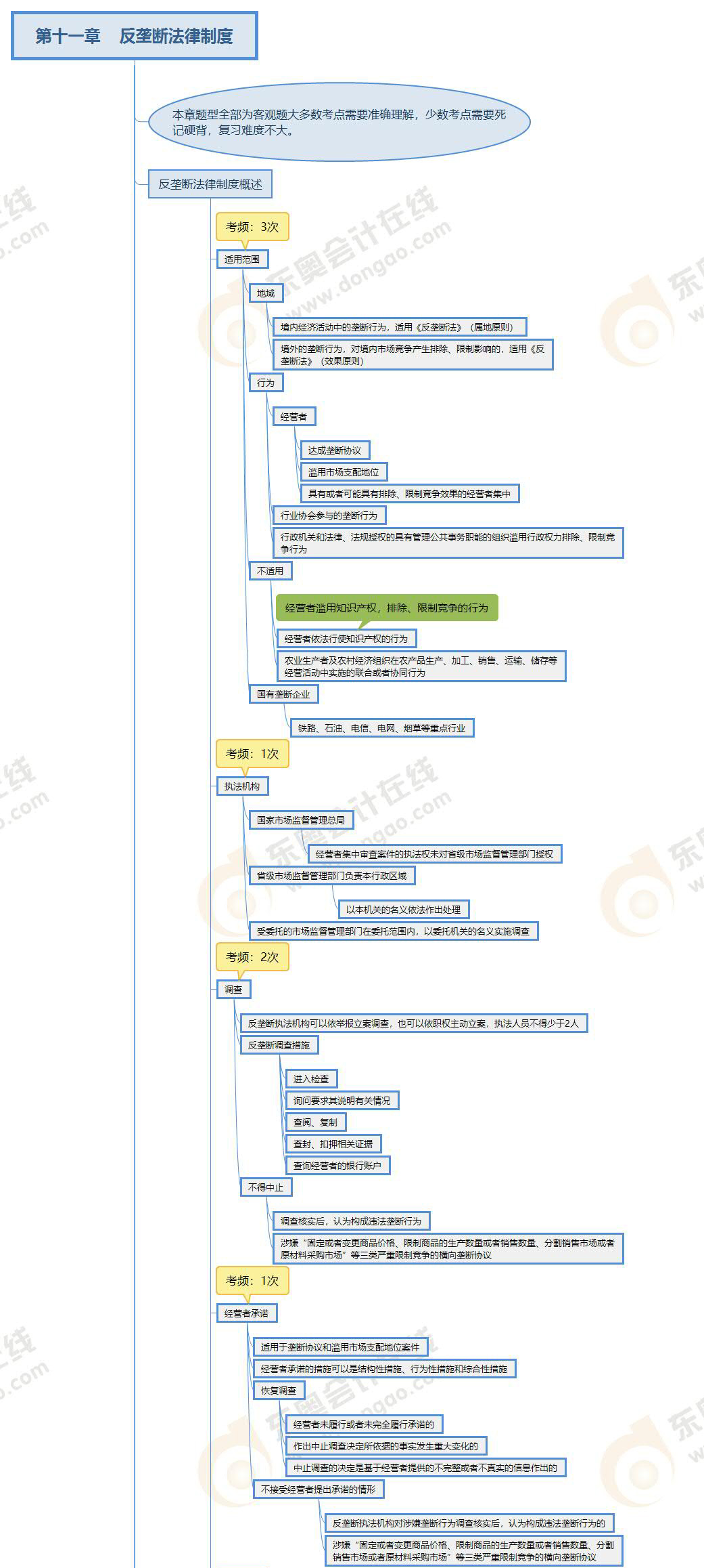 注會經(jīng)濟(jì)法第十一章思維導(dǎo)圖 注會經(jīng)濟(jì)法第十一章思維導(dǎo)圖