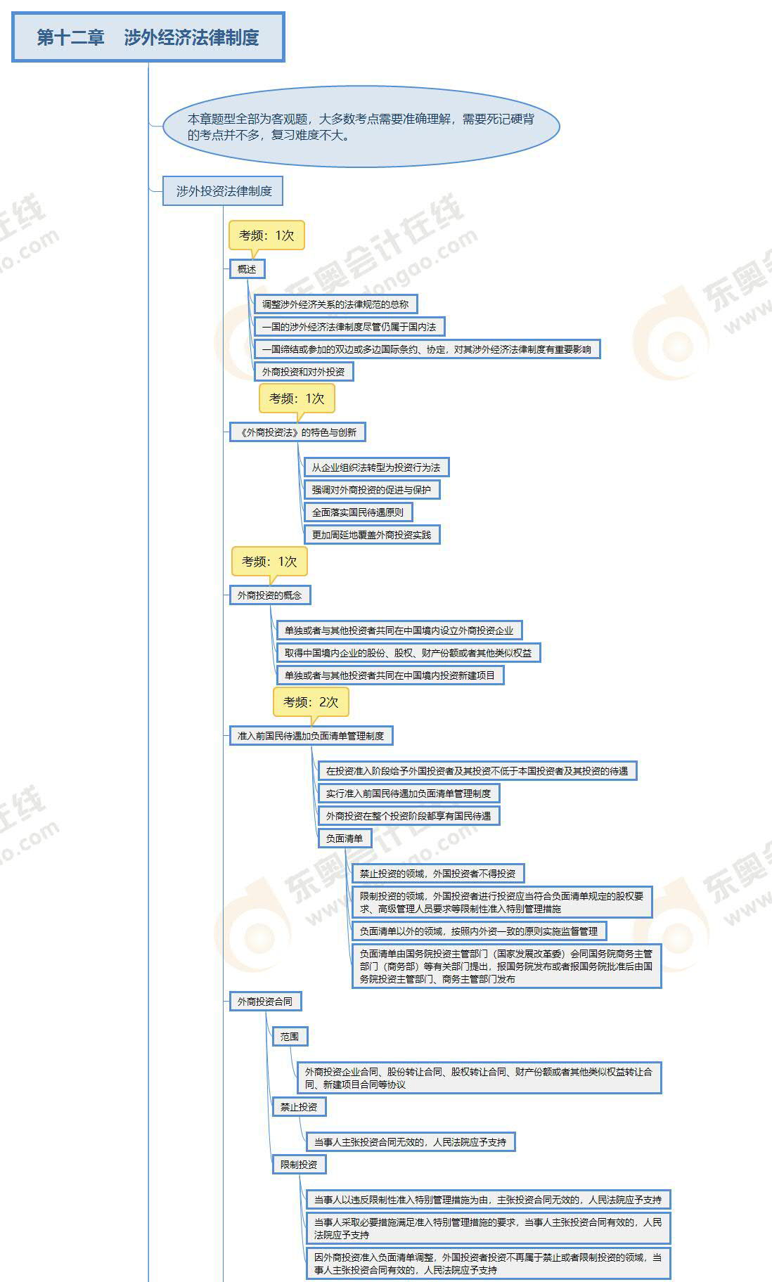 注會(huì)經(jīng)濟(jì)法第12章思維導(dǎo)圖_01 注會(huì)經(jīng)濟(jì)法第12章思維導(dǎo)圖_01