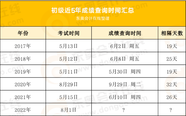 初級(jí)會(huì)計(jì)成績(jī)查詢時(shí)間