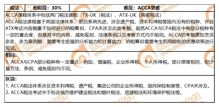 ACCA與CPA各科目關(guān)聯(lián)度分析