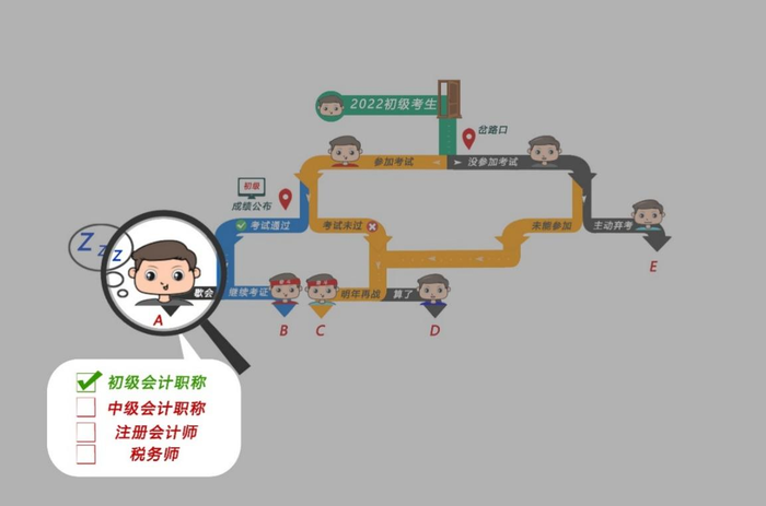 初級(jí)會(huì)計(jì)考生