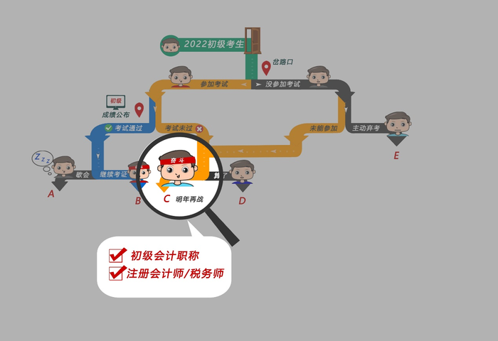 初級(jí)會(huì)計(jì)+注會(huì)/稅務(wù)師