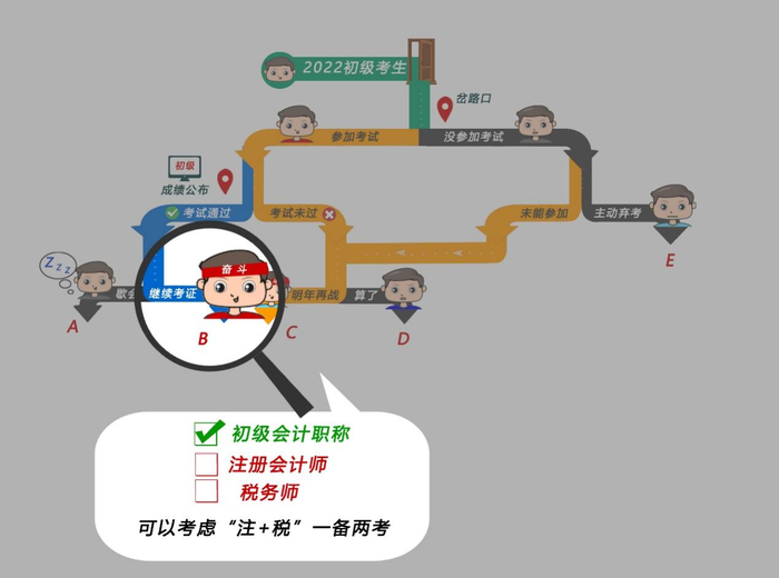 初級(jí)會(huì)計(jì)考生 一備兩考