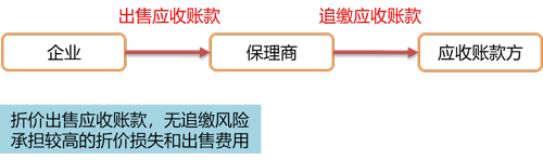 保理業(yè)務(wù) 保理業(yè)務(wù)