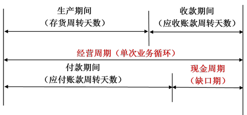 經(jīng)營(yíng)周期和現(xiàn)金周期