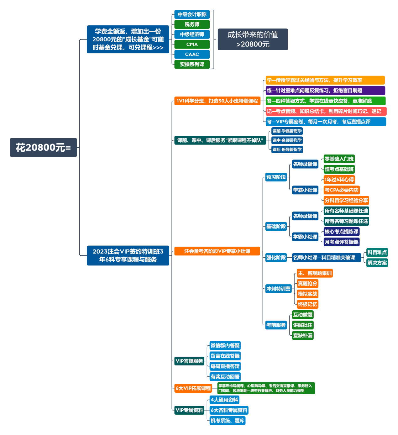2023注會(huì)VIP簽約特訓(xùn)班